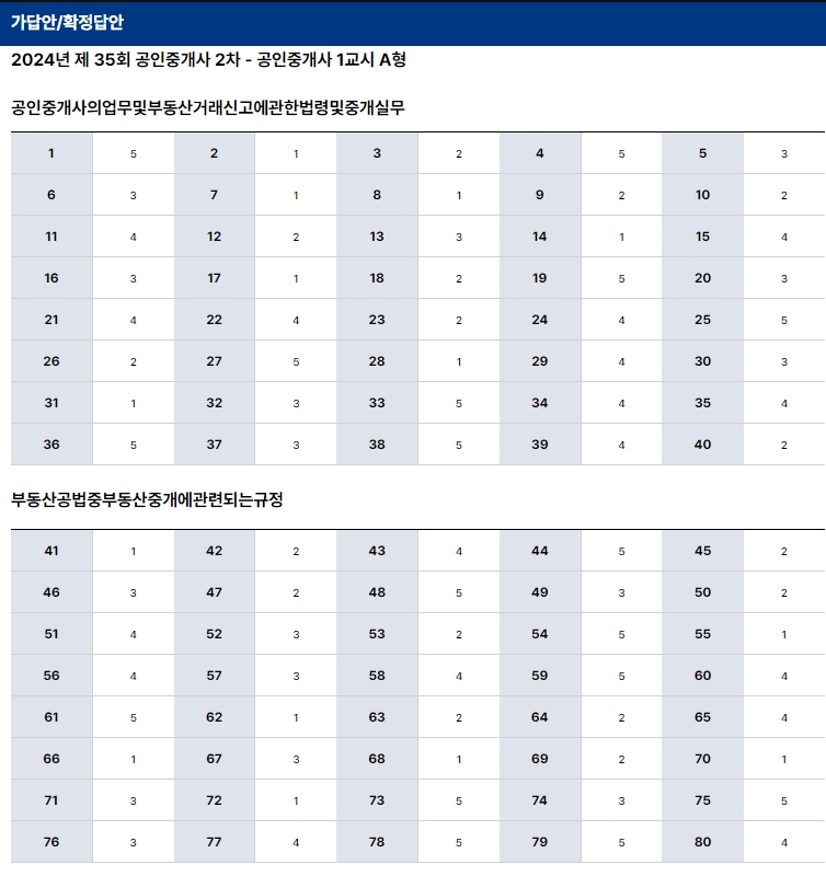 제35회 공인중개사 시험 가답안 공개 및 합격 전략 - 과목별 가답안 상세 제35회 공인중개사 시험 가답안 공개 및 합격 전략 - 과목별 가답안 상세