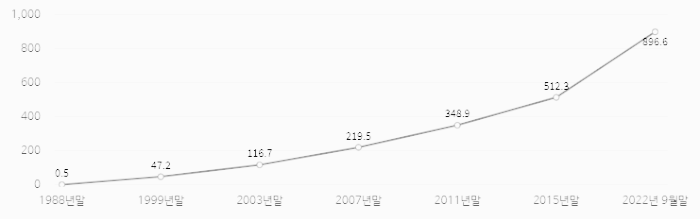 국민연금 연도별 적립금 추이