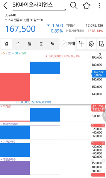  SK바이오사이언스 첫날 물량 혼자 받은 슈퍼개미