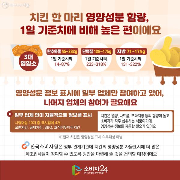 치킨 한 마리 영양성분 함량, 1일 기준치에 비해 높은 편이에요.  ○ 3대 영양소 - 탄수화물 45~282g → 1일 기준치의 14~87% - 단백질 128~175g → 1일 기준치의 233~318% - 지방 71~174g → 1일 기준치의 131~322%  ○ 영양성분 정보 표시에 일부 업체만 참여하고 있어, 나머지 업체의 참여가 필요해요. → 일부 업체 만이 자율적으로 정보를 표시 - 시험대상 10개 중 표시업체 4개 : 교촌치킨, 굽네치킨, BBQ, 호식이두마리치킨  → 치킨은 열량, 나트륨, 포화지방 등의 함량이 높고 소비자가 자주 섭취하는 식품이기에 영양성분 정보를 제공할 필요가 있어요. ※ 현재 치킨은 영양성분 표시 의무 대상 아님  한국소비자원은 정부 관계기관에 치킨의 영양성분 자율표시에 더 많은 제조업체들이 참여할 수 있도록 방안을 마련해 줄 것을 건의할 예정이에요.