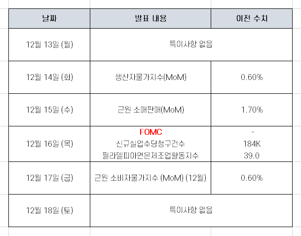 12월 셋째주 미국 증시 스케쥴과 실적 발표 기업들