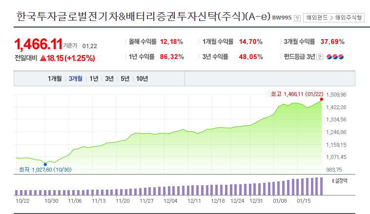  [매일공부]한국투자 글로벌 전기차&배터리 펀드(장기투자로 펀드 다시 도전?)