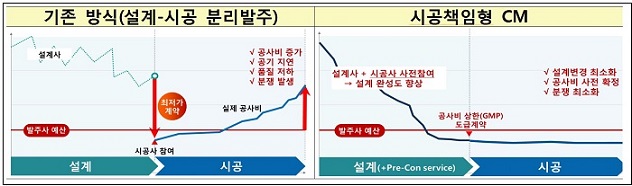 국토부, 시공책임형 건설사업관리(CM at Risk) 시범사업 확대