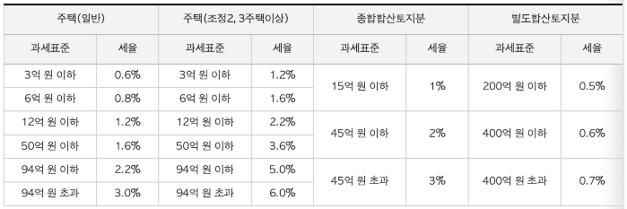 종합부동산세-종부세-세율-개인