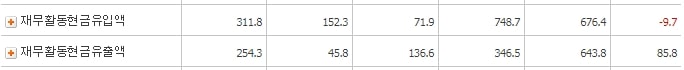 매직마이크로_재무활동현금흐름