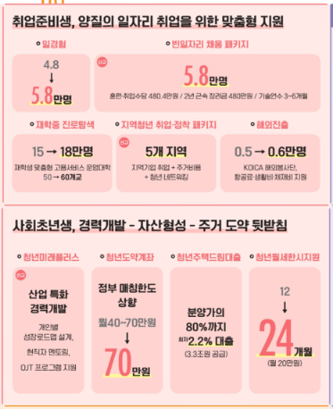예산안 청년부문
