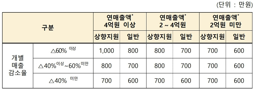 소상공인 손실보전금 지원유형 및 지원금액