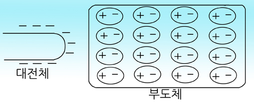  3. 물질 속 전기장, 전기 변위장