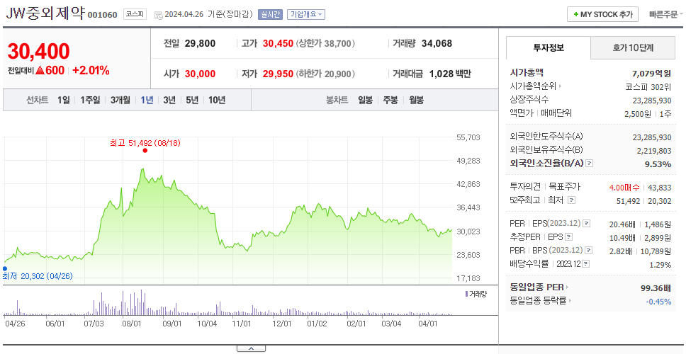 JW중외제약_주가