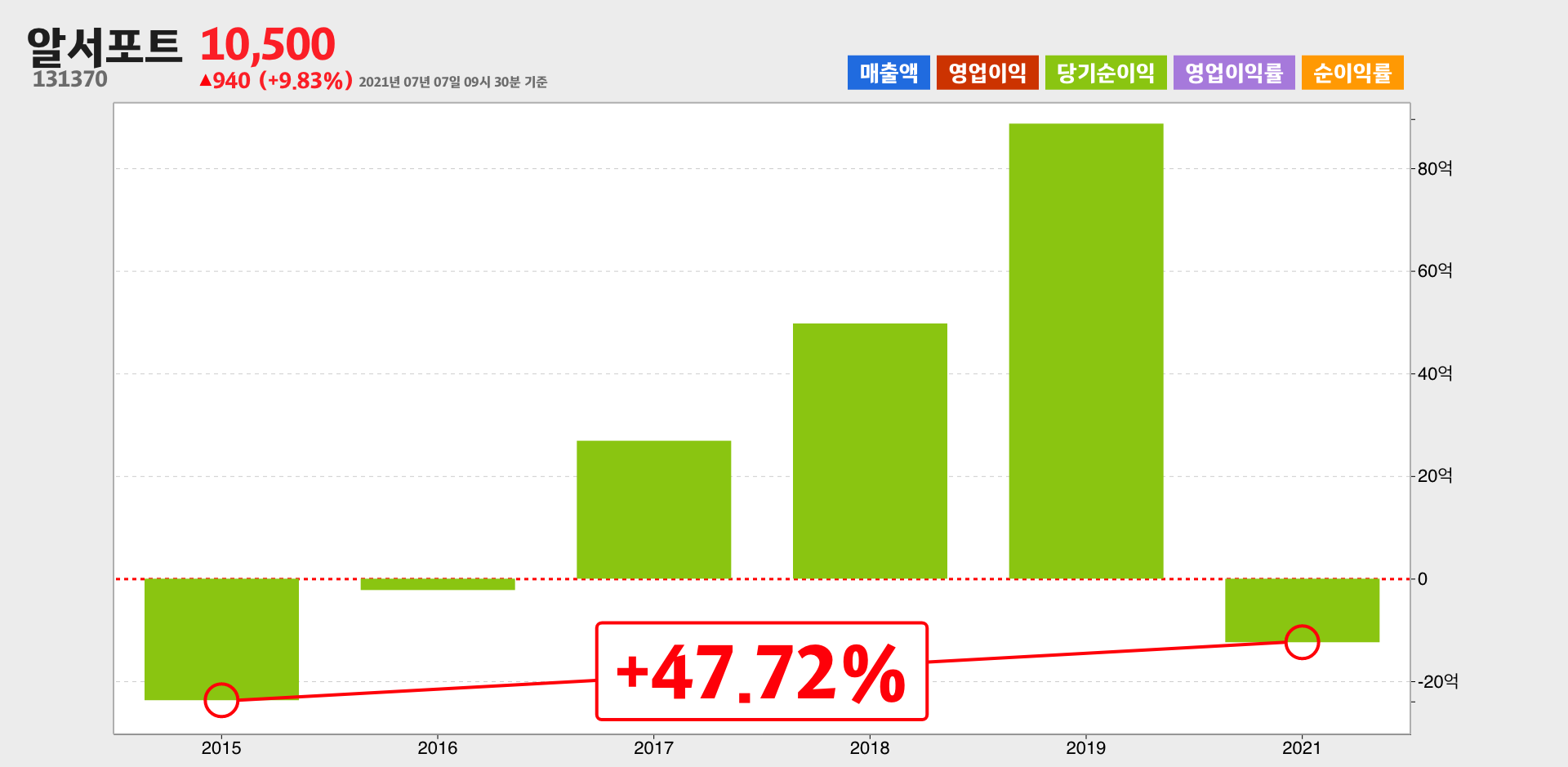 알서포트 순이익