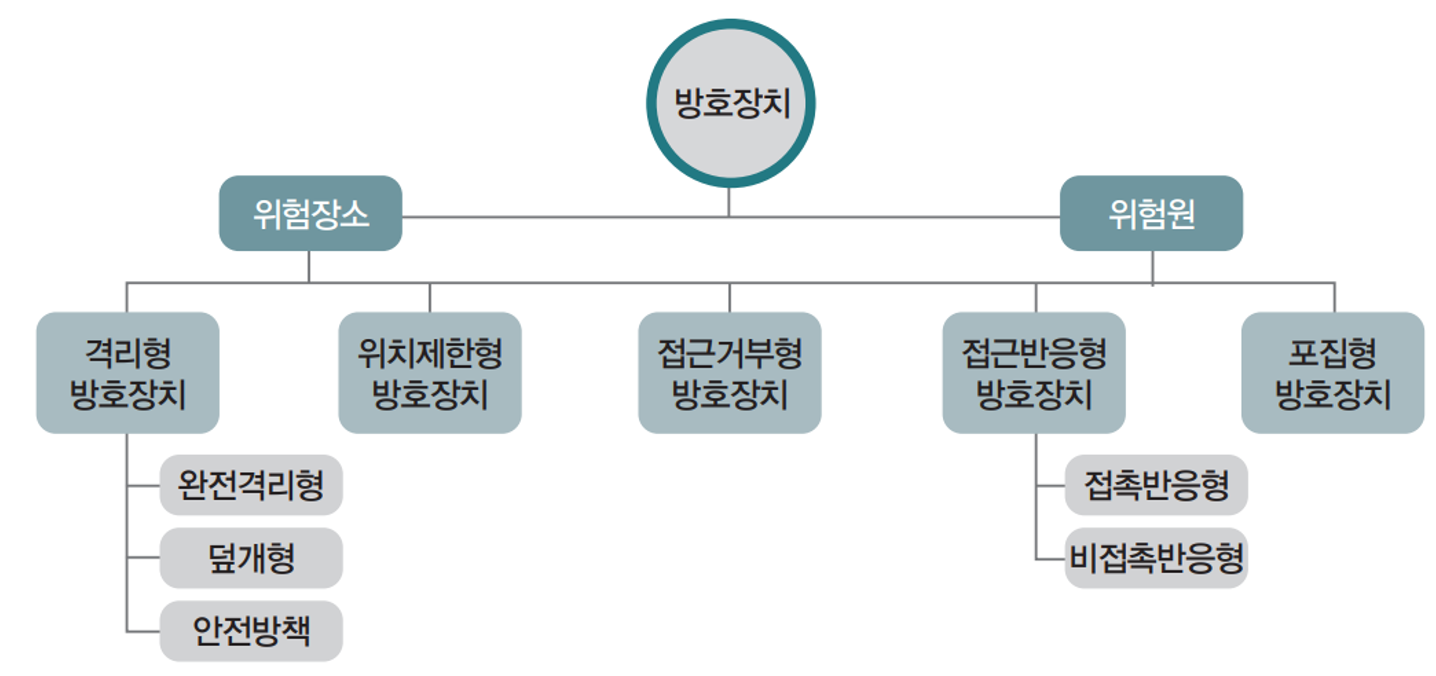 방호장치의 분류