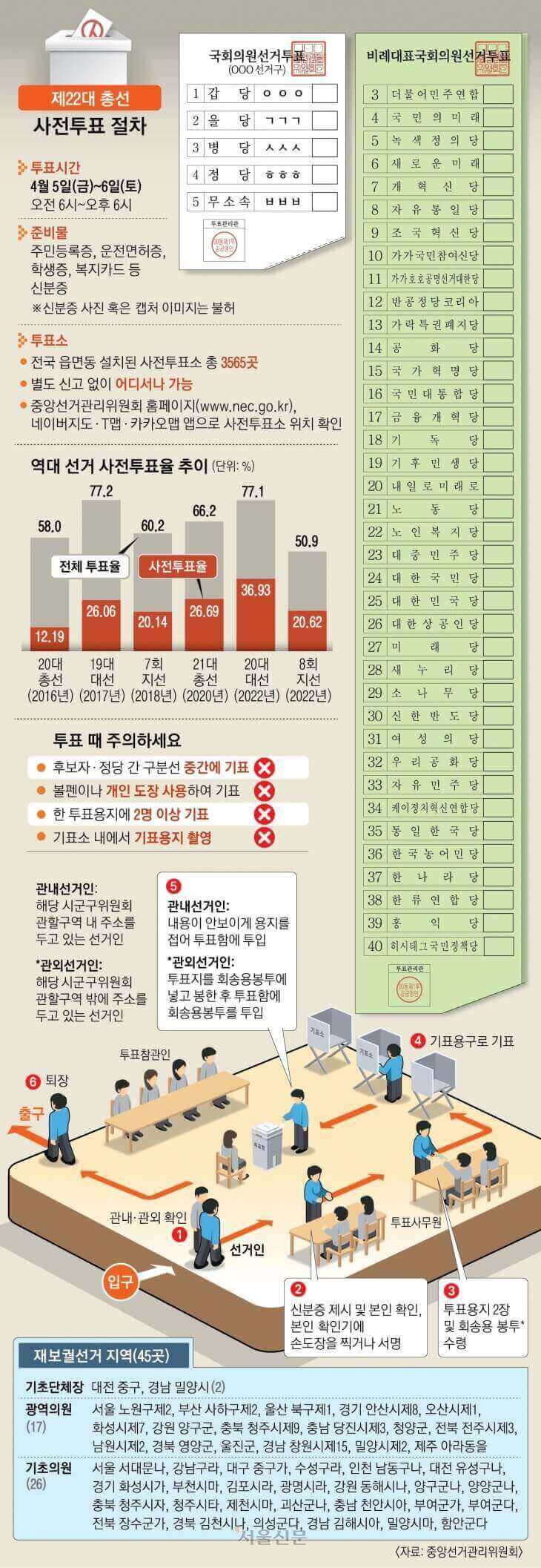 하얀색의 국회의원 후보자가 적힌 투표 용지와 연두색의 비례 국회의원 38개 정당이 적힌 투표 용지가 있다