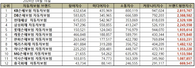 자동차보험 순위 2024년 4월 알아보기 자동차보험사 브랜드 평판 지수