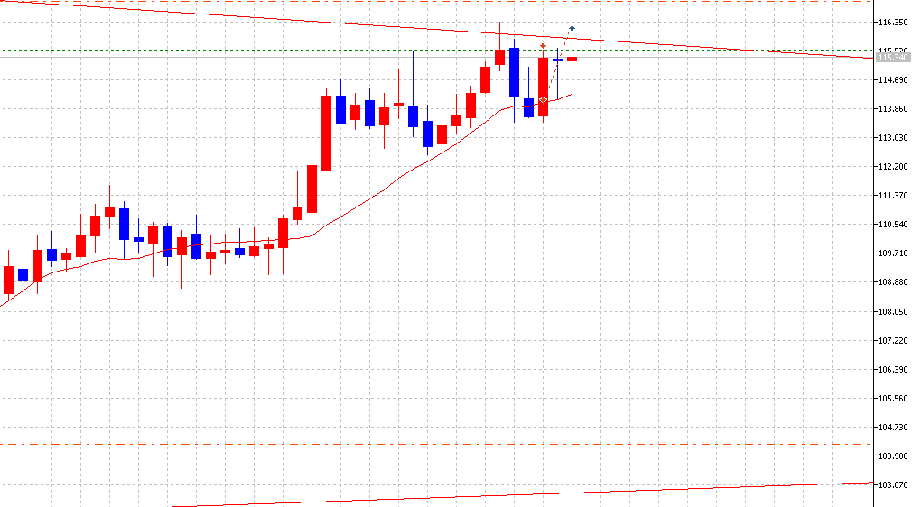 USDJPY WEEKLY