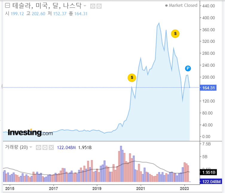 테슬라 주가 차트