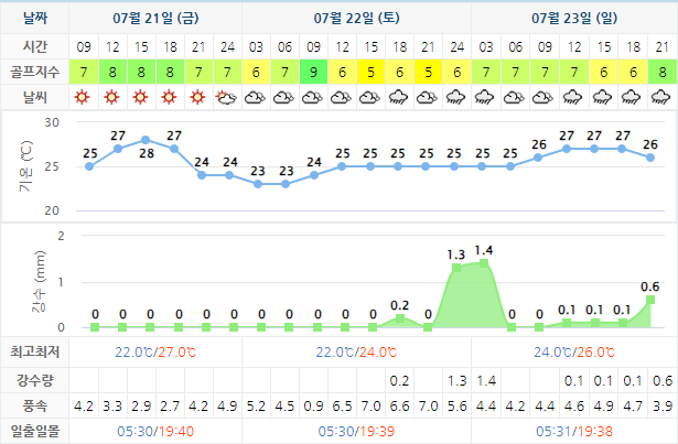 아난티남해CC 날씨