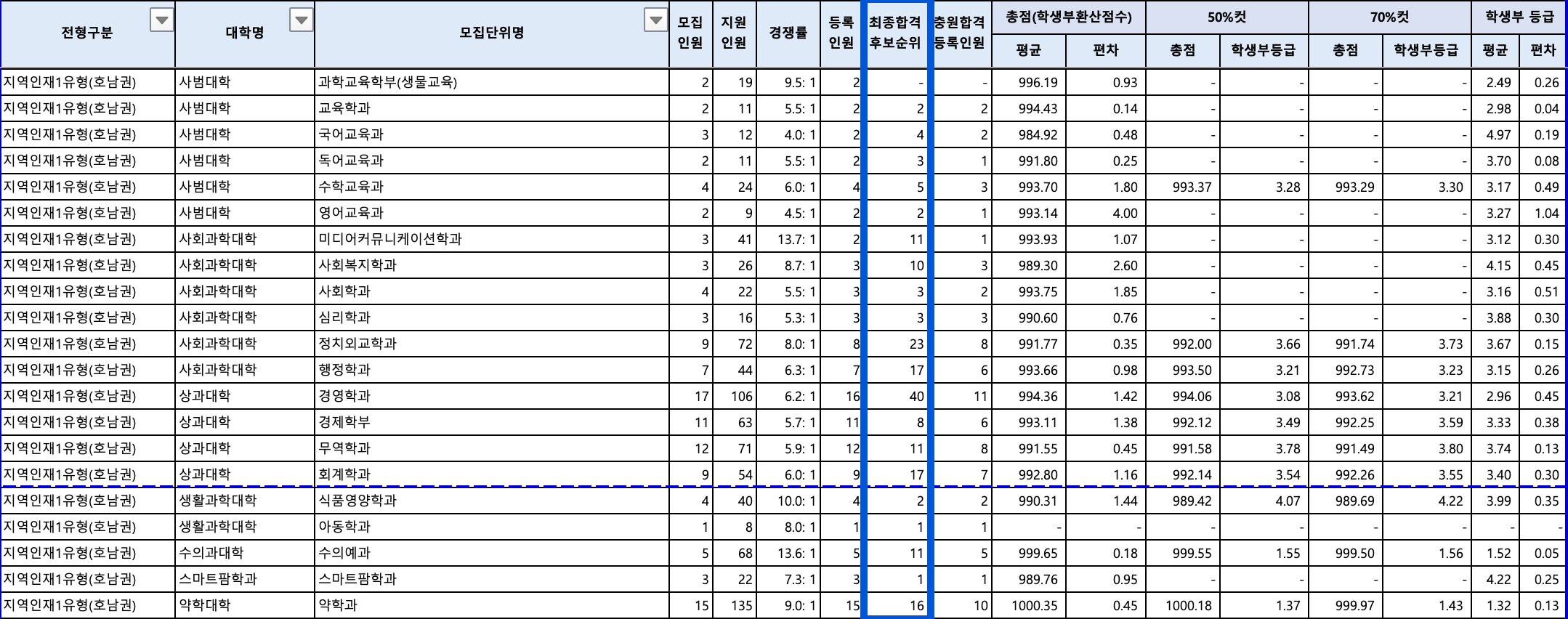 2024 전북대 수시 충원결과