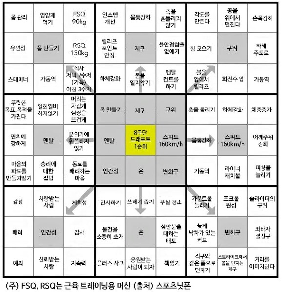 오타니 쇼헤이 만다라트