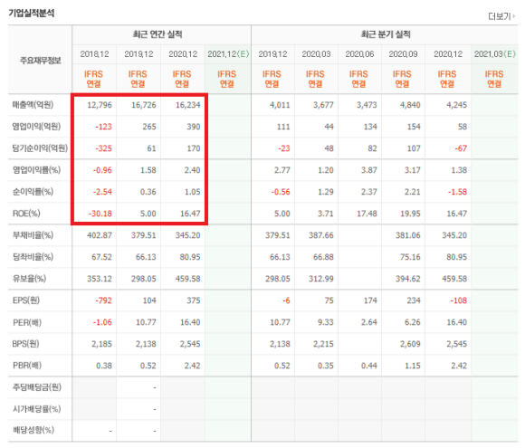 우리바이오, 대한과학 주가 및 전망 화이자 관련주 : KPX생명과학, 제일약품, 9