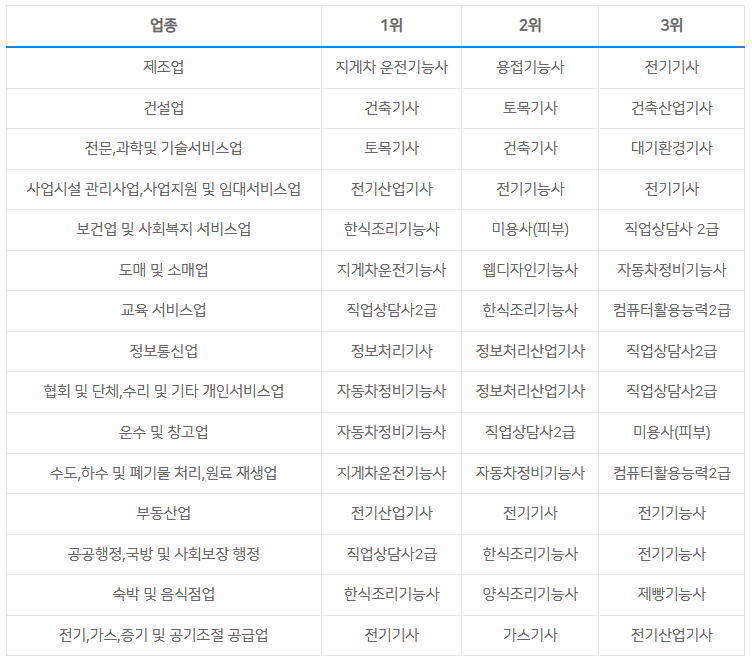 업종별 인기자격증