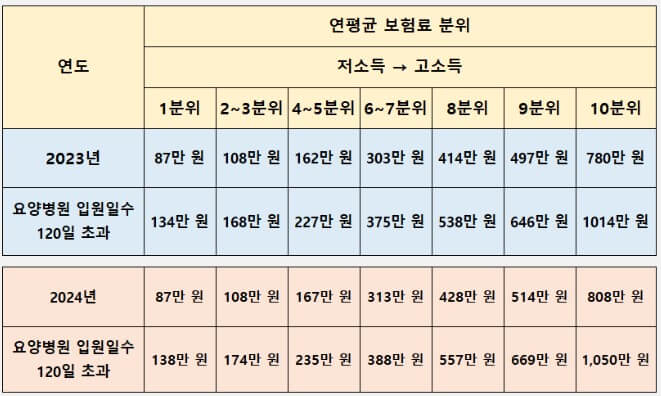 본인부담상한액