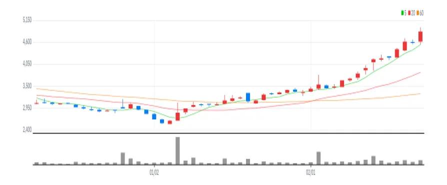 다올투자증권 차트