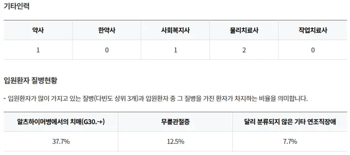 창원진해구-늘푸른요양병원-기타인력-입원환자-질병현황