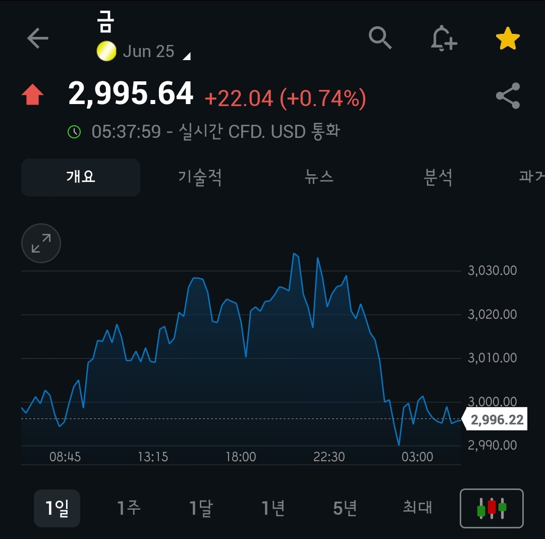 [4월 9일 미국 증시 현황]_오늘의 미국 증시 현황 및 요약ㅣ데드캣바운스, 관세전쟁 본격화, R의공포