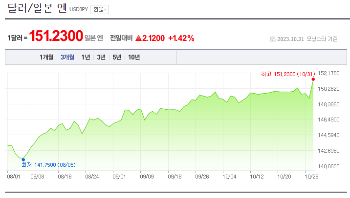 달러/엔 환율