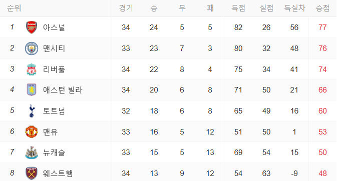 토트넘 VS 아스널 경기 중계 무료로 보는 방법