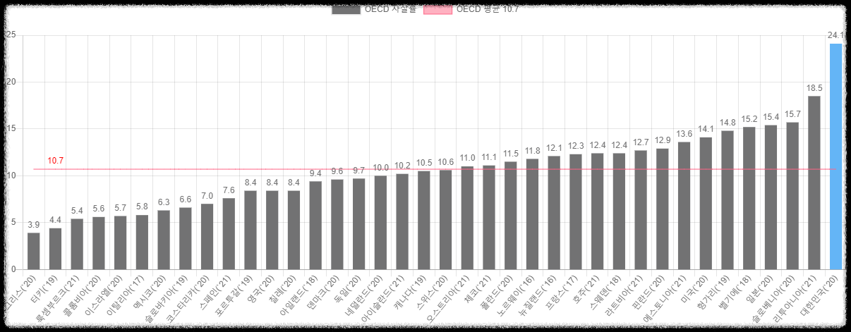  한국 자살률 OECD 1위.. 삶이 어렵고 힘들어 도움이 필요하다면 정부지원 서비스를 이용해보세요.