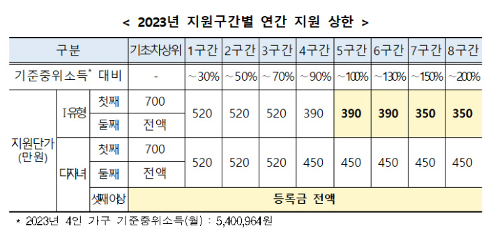  2023 국가장학금 2학기 1유형, 2유형 신청기간 소득분위 기준