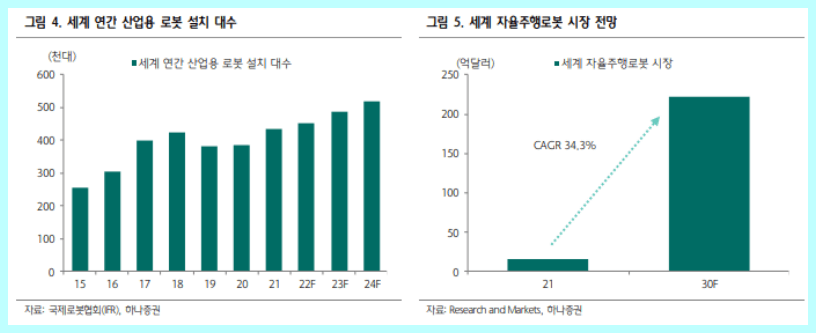 산업용 로봇 연간 설치 대수