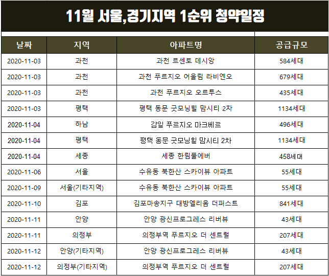  11월 아파트 청약일정 정리(서울,과천,세종,대구 등)
