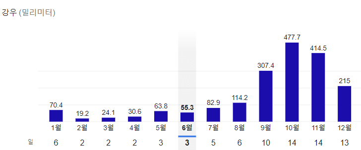 다낭-월별-강수량-그래프