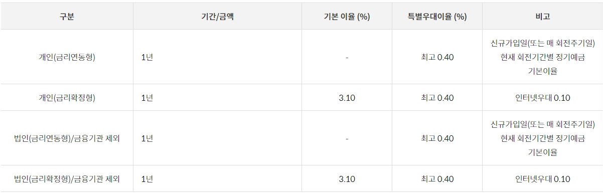 우체국-정기-예금-금리