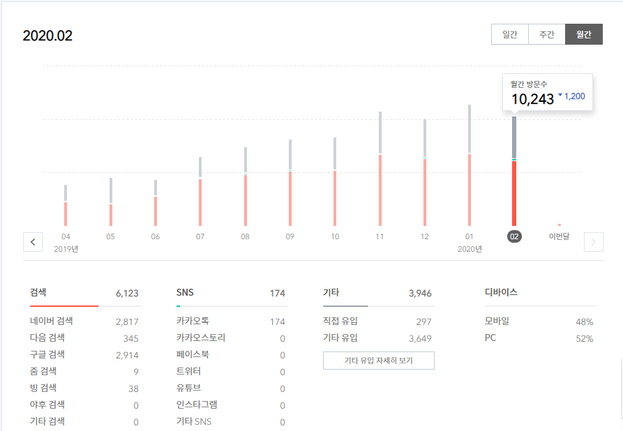  [블로그 결산] 2020년 2월 결산