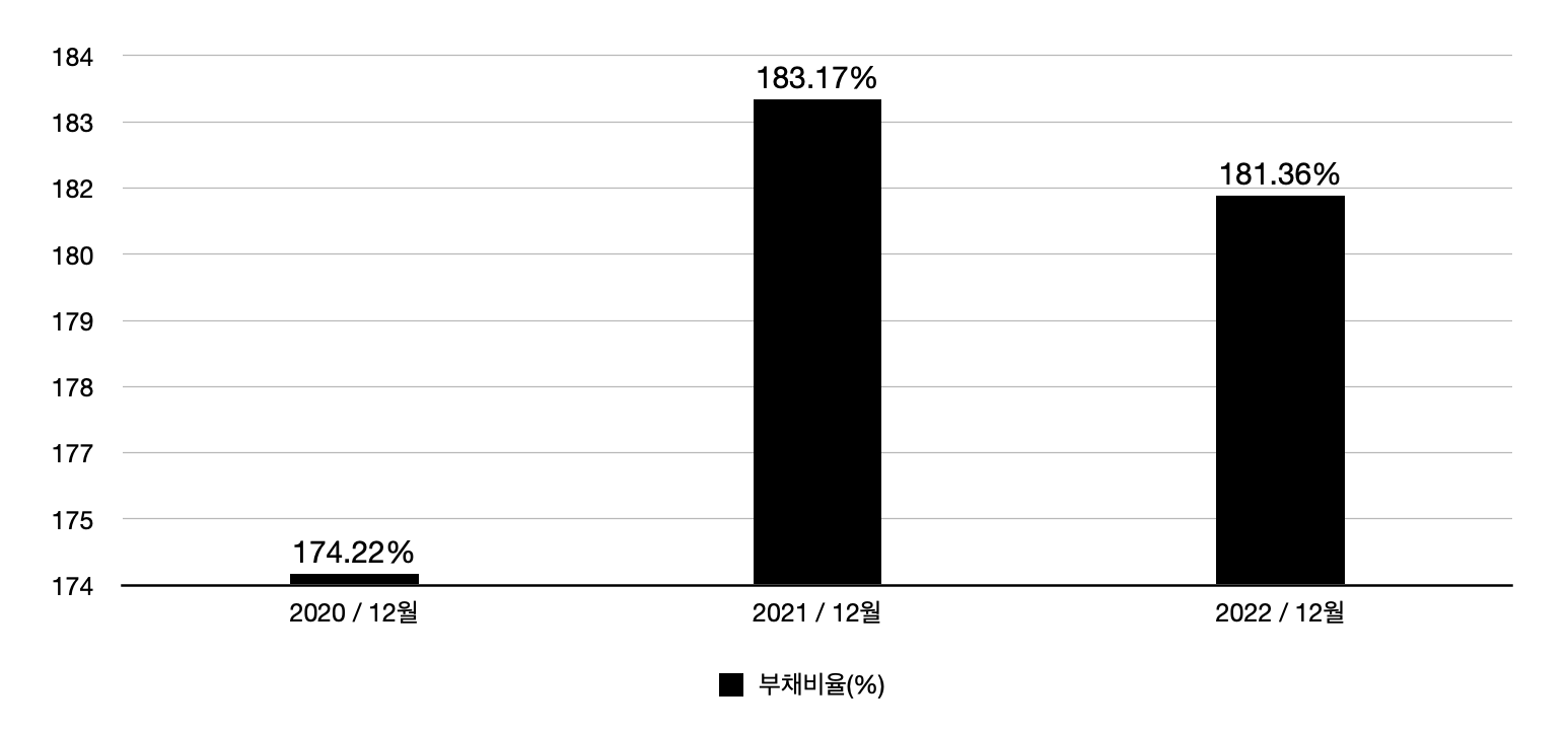 현대차 연간 부채비율