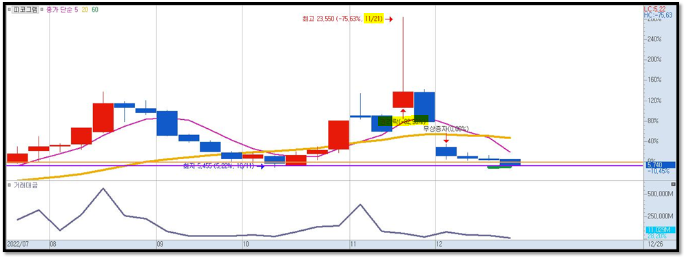 피코크램 2022.12.29 일봉 차트