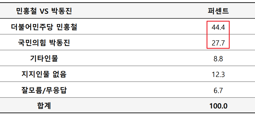 김해시 갑 국회의원 여론조사 양자 대결2