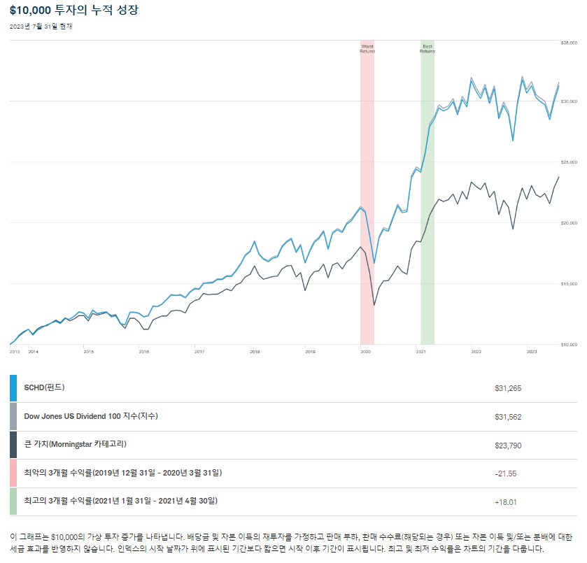 1만 달러를 투자했을 때 수익