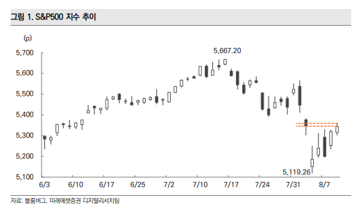 S&amp;P500 지수 추이