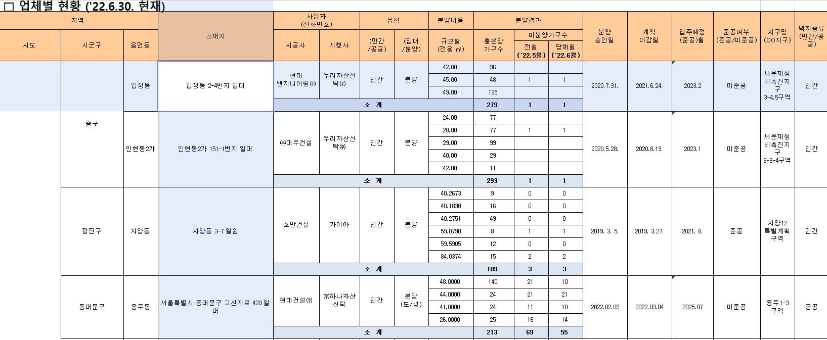 업체별현황
