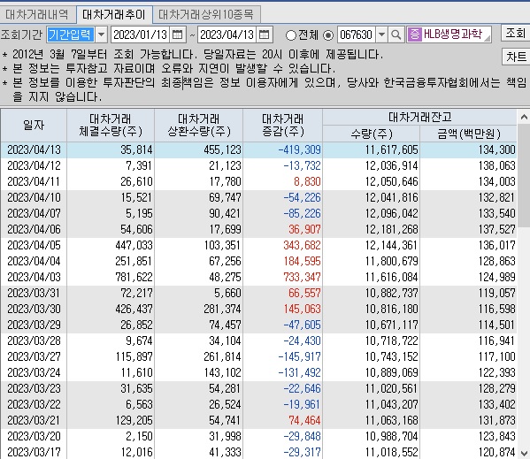 HLB생명과학 대차 거래