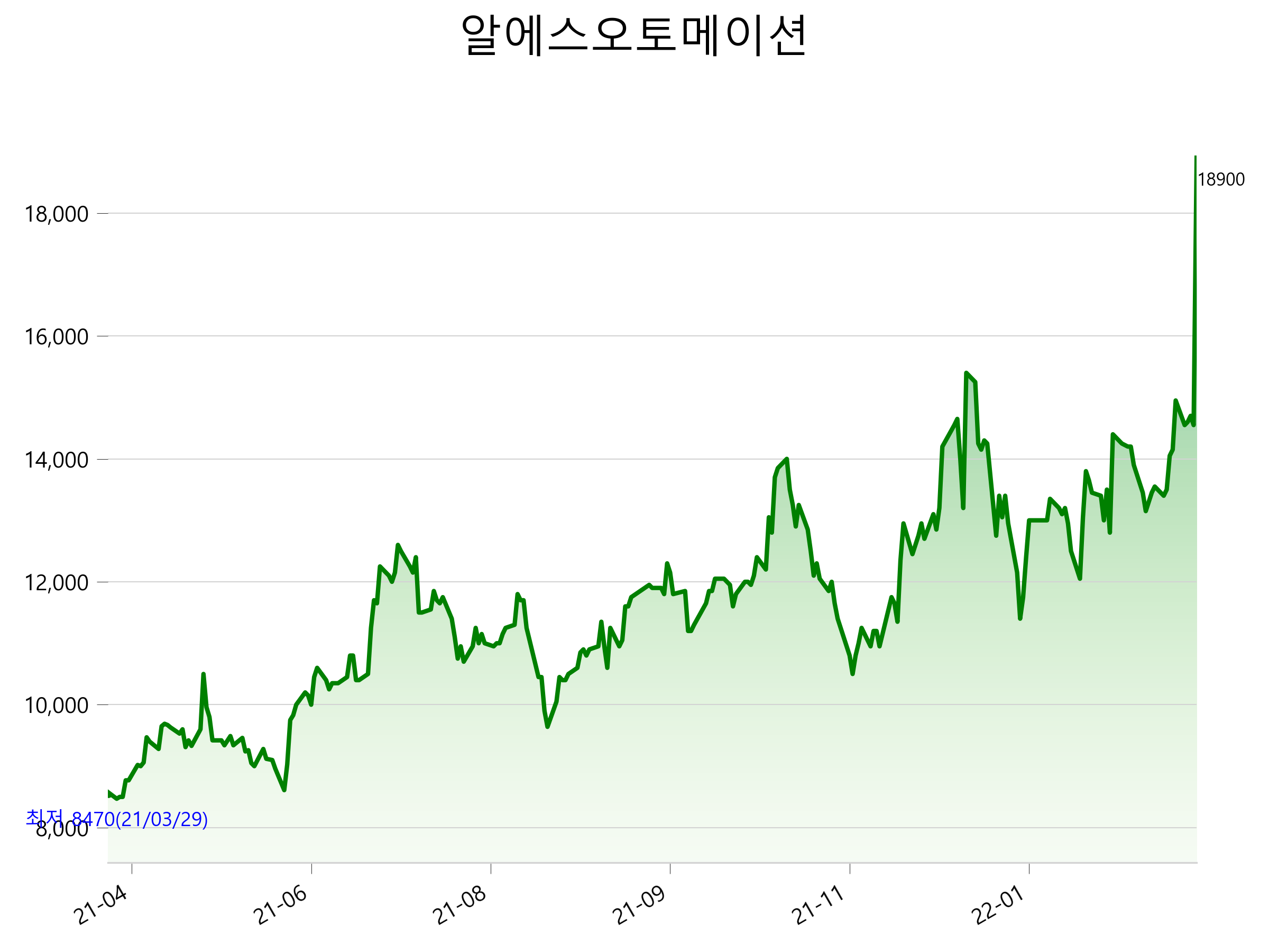  알에스오토메이션 주가 상한가 이유