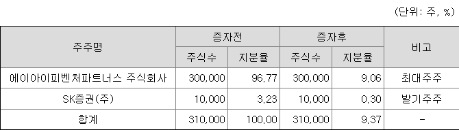 SK증권스팩12호 최대주주