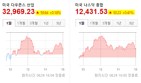 글로벌 증시 현황