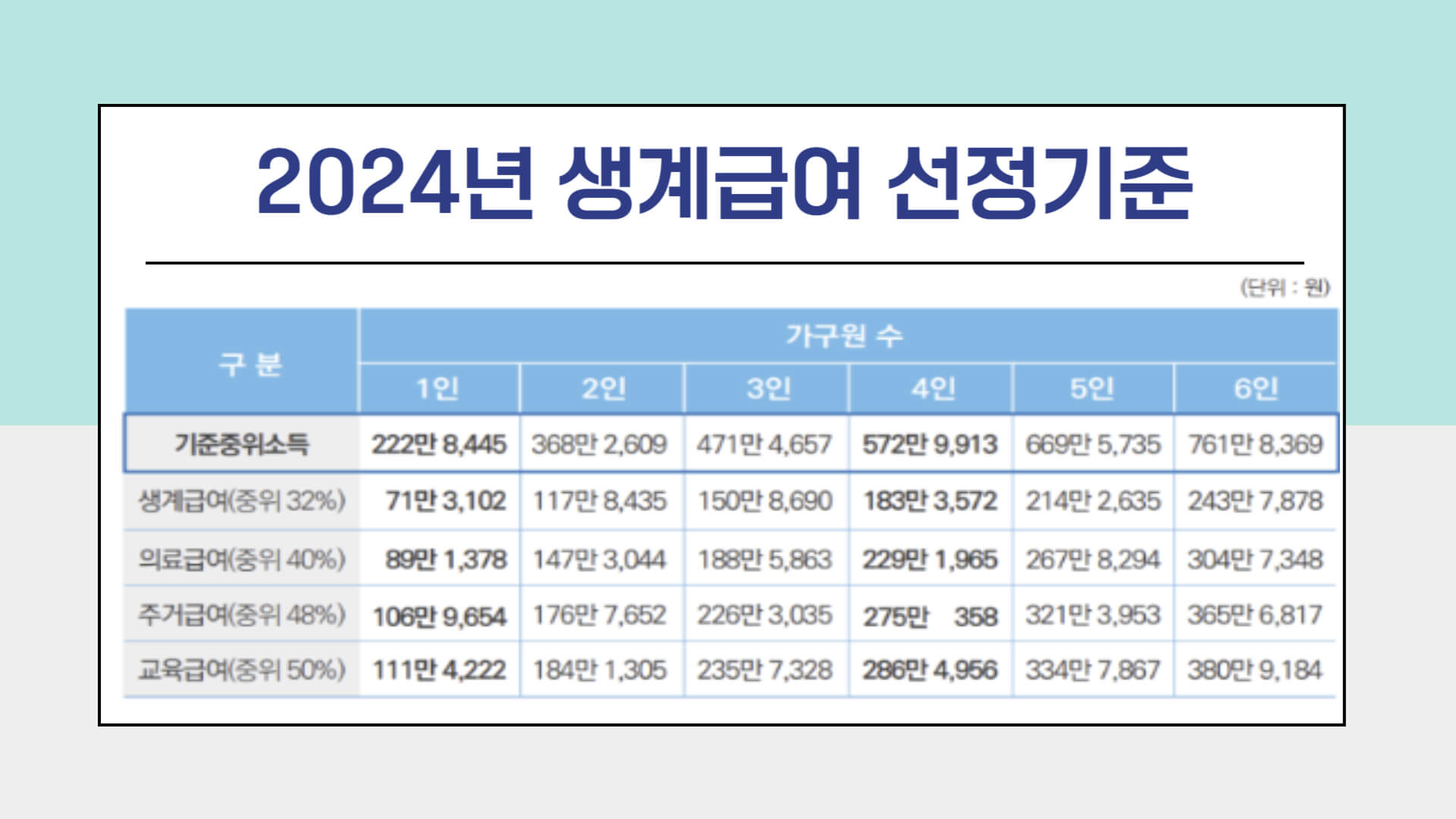 기초생활수급자, 기초생활수급자 생계급여, 기초생활수급자 의료급여, 기초생활수급자 주거급여, 기초생활수급자 교육급여, 기초생활수급자 지급조건, 기초생활수급자 신청방법, 기초생활수급자 신청서류, 기생수