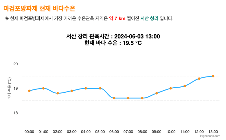 마검포수욕장 물때 시간표