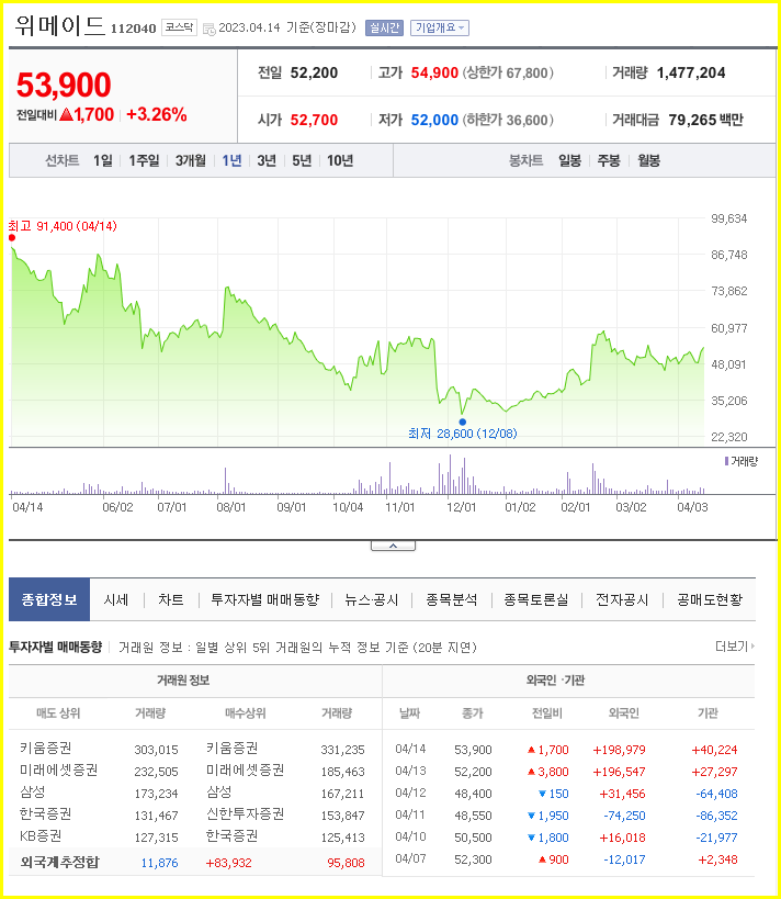 위메이드 주가예측 및 상세 기업정보 확인 (게임 관련주, 위믹스 상장폐지, 블록체인 P2E 관련주) 2
